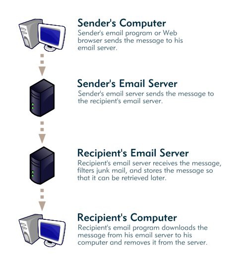 How Email Works