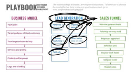 Lead Generation: Continuous Business Development Playbook