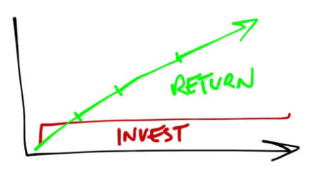 Return on Investment: Continuous Business Development